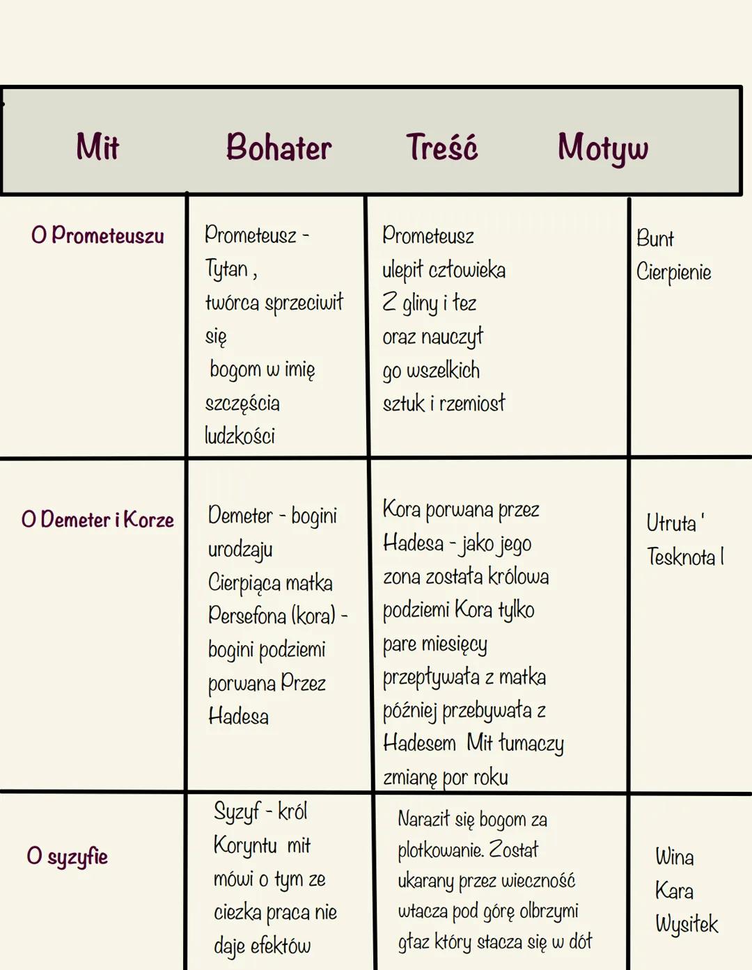 Mit
O Prometeuszu
O Demeter i Korze
O syzyfie
Bohater
Prometeusz -
Tytan,
twórca sprzeciwił
się
bogom w imię
szczęścia
ludzkości
Demeter - b