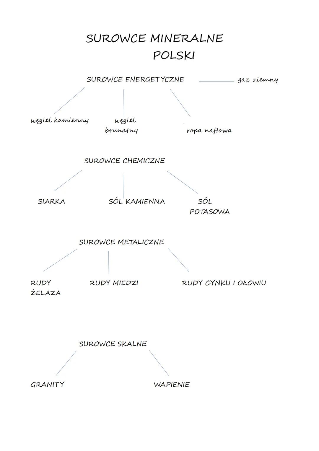 SUROWCE MINERALNE
POLSKI

SUROWCE ENERGETYCZNE

węgiel kamienny

węgiel
brunatny

ropa naftowa

SUROWCE CHEMICZNE

SIARKA

SÓL KAMIENNA

SÓL