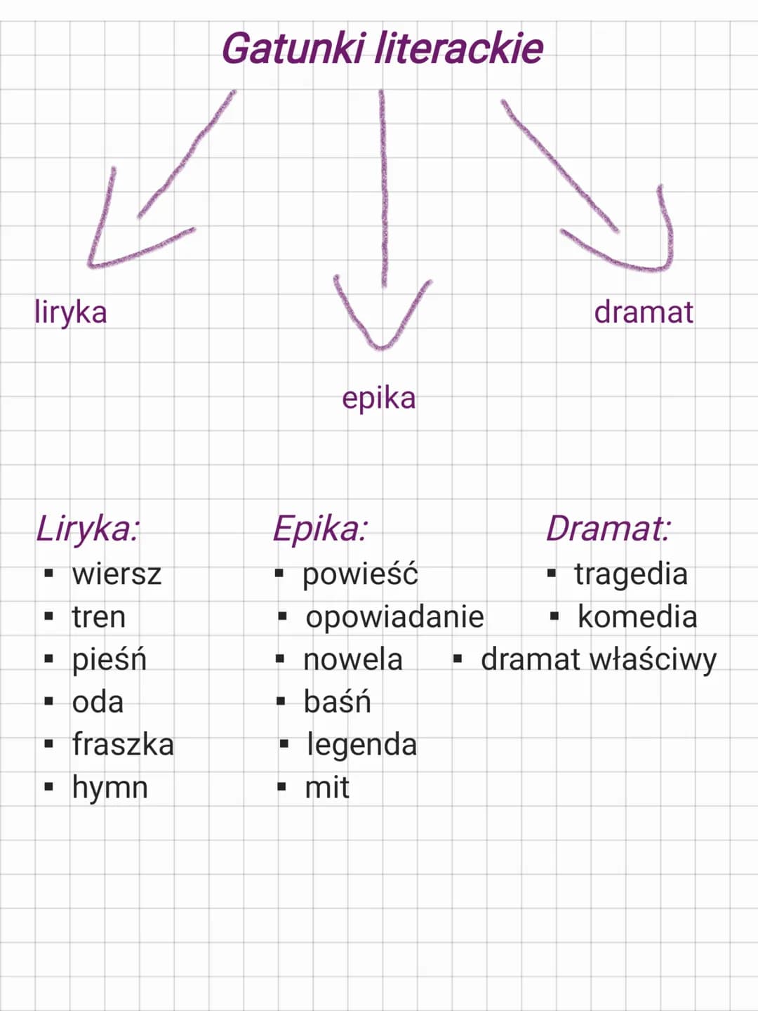 liryka
Liryka:
▪ wiersz
tren
pieśń
■
■
I
▪ oda
■
■
fraszka
hymn
Gatunki literackie
Epika:
■
■
I
■
epika
■
powieść
opowiadanie
nowela
baśń
le