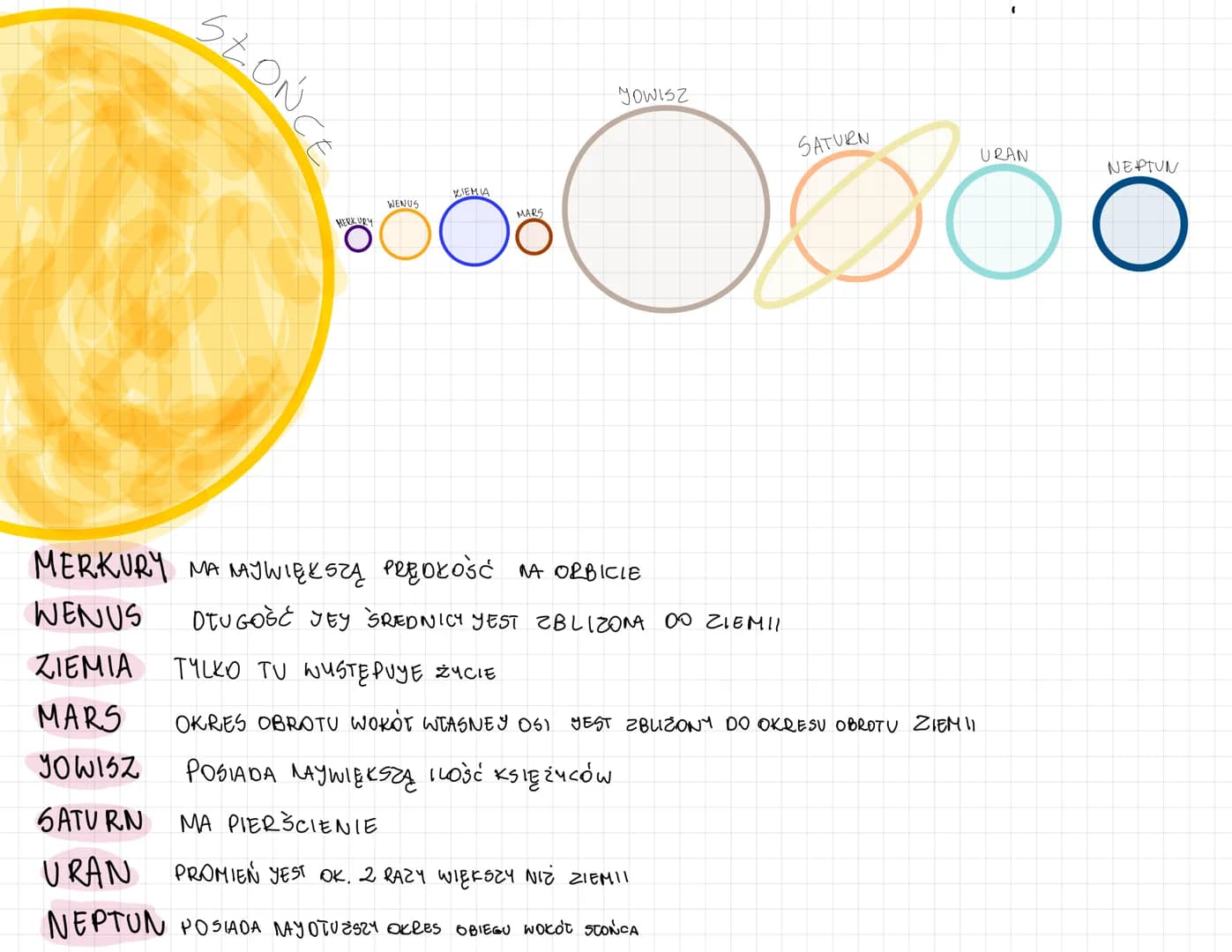SŁOŃCE
MERKURY
WENUS
JOWISZ
ZIEMIA
MARS
O ö
SATURN
000
MERKURY MA NAJWIĘKSZĄ PRĘDKOŚĆ NA ORBICIE
WENUS
ZIEMIA
DTUGOŚĆ JEY ŚREDNICY JEST ZBLI