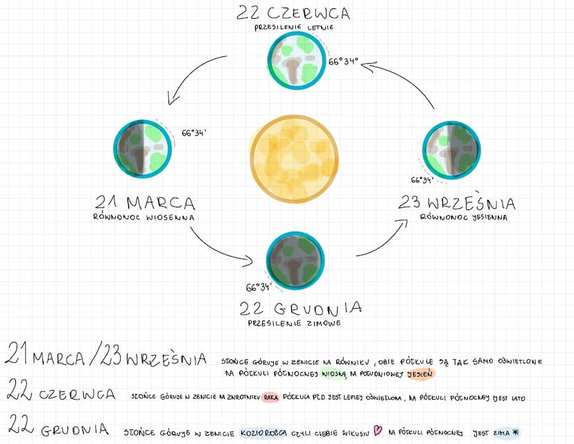 SŁOŃCE
MERKURY
WENUS
JOWISZ
ZIEMIA
MARS
O ö
SATURN
000
MERKURY MA NAJWIĘKSZĄ PRĘDKOŚĆ NA ORBICIE
WENUS
ZIEMIA
DTUGOŚĆ JEY ŚREDNICY JEST ZBLI
