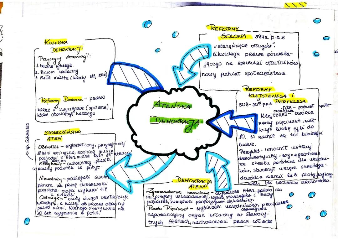 Demokracja Ateńska - Na Czym Polegała? Notatka o Rewolucyjnych Reformach i Instytucjach
