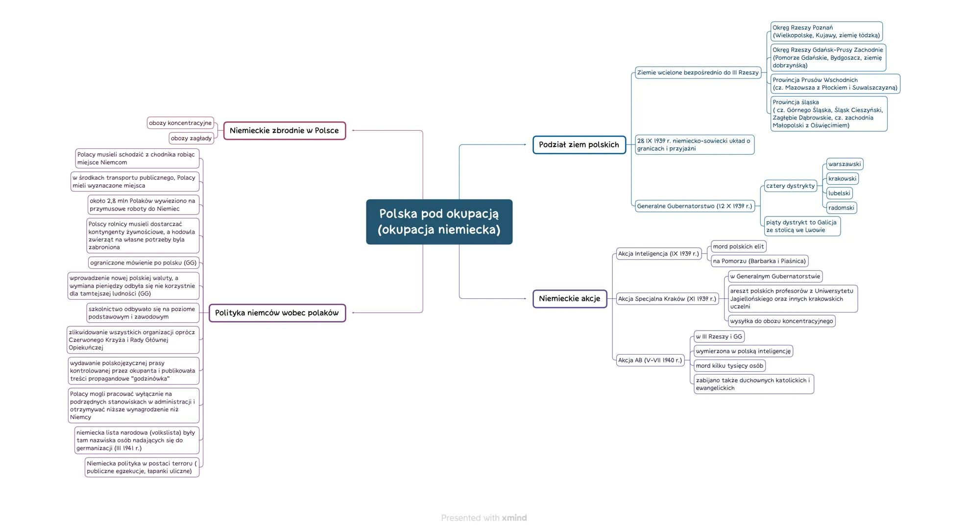 obozy koncentracyjne

Niemieckie zbrodnie w Polsce

obozy zagłady

Polacy musieli schodzić z chodnika robiąc
miejsce Niemcom

w środkach tra