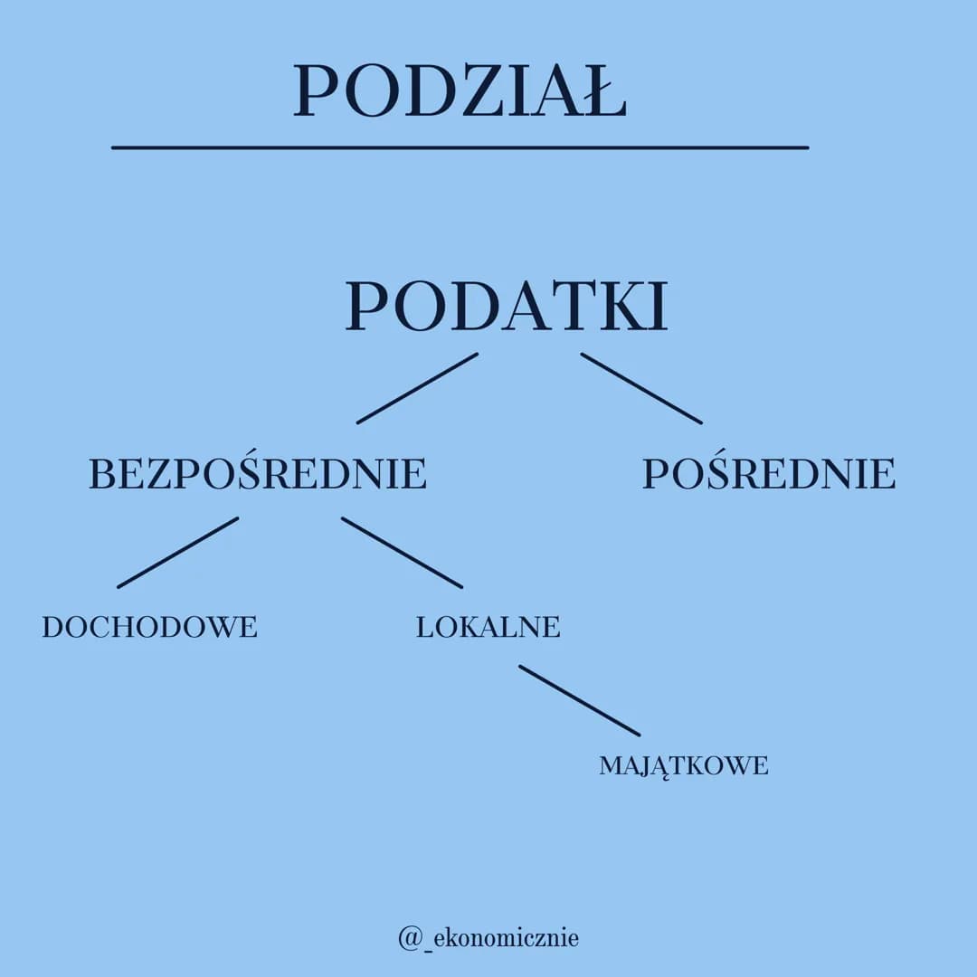 $
=TAXL
PODATKI
EKA.05
@_ekonomicznie PODZIAŁ
DOCHODOWE
PODATKI
BEZPOŚREDNIE
LOKALNE
@_ekonomicznie
POŚREDNIE
MAJĄTKOWE PODATKI
POŚREDNIE
1.