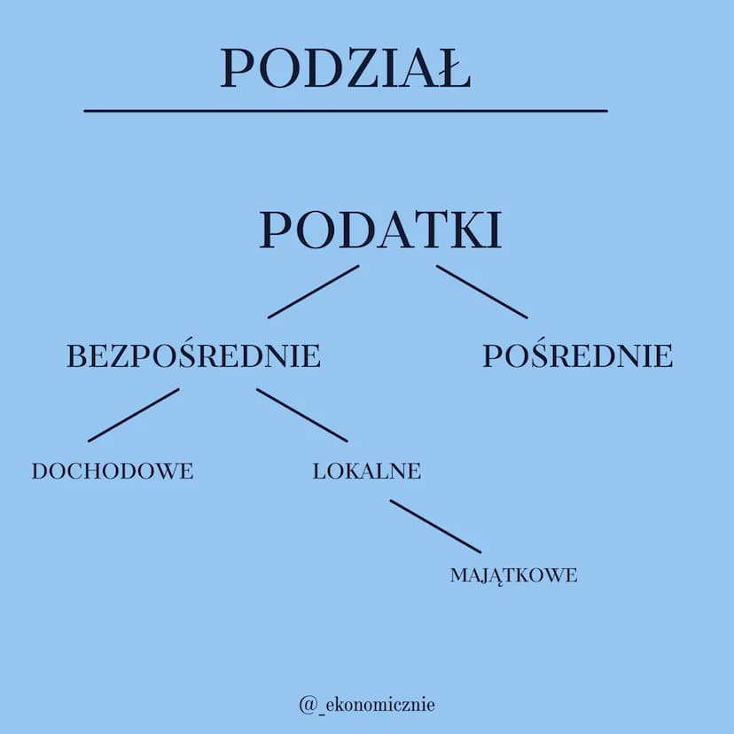 $
=TAXL
PODATKI
EKA.05
@_ekonomicznie PODZIAŁ
DOCHODOWE
PODATKI
BEZPOŚREDNIE
LOKALNE
@_ekonomicznie
POŚREDNIE
MAJĄTKOWE PODATKI
POŚREDNIE
1.