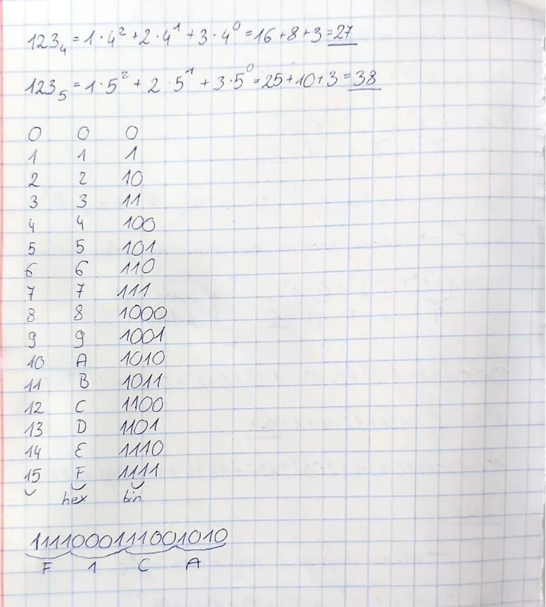 Temat: Poxycyjne systemy liczbowe.
142=1-10² +4·10 ^ +2·10°
2
1012 = 1·2
x + r
а... аза, ас-а
n-1
a
po
= 2.325
pra
y
0.2
t
1
Hex:
2
+
+1.2°
