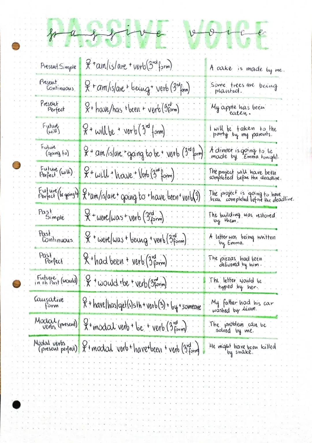 Passive VOICE
Present Simple
+am/is/are + verb(3 form)
Present
Continuous & + am/is/are +being+ verb (3 form)
& + have/has been + verb (3 fo