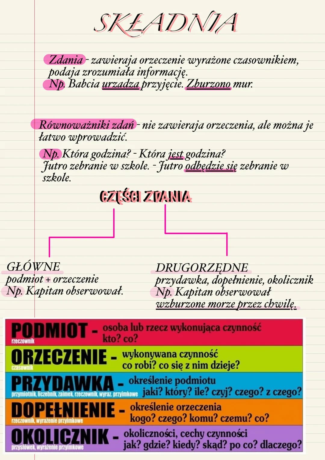 SKŁADNIA
Zdania zawieraja orzeczenie wyrażone czasownikiem,
podaja zrozumiała informację.
Np. Babcia urzadza przyjęcie. Zburzono mur.
GŁÓWNE