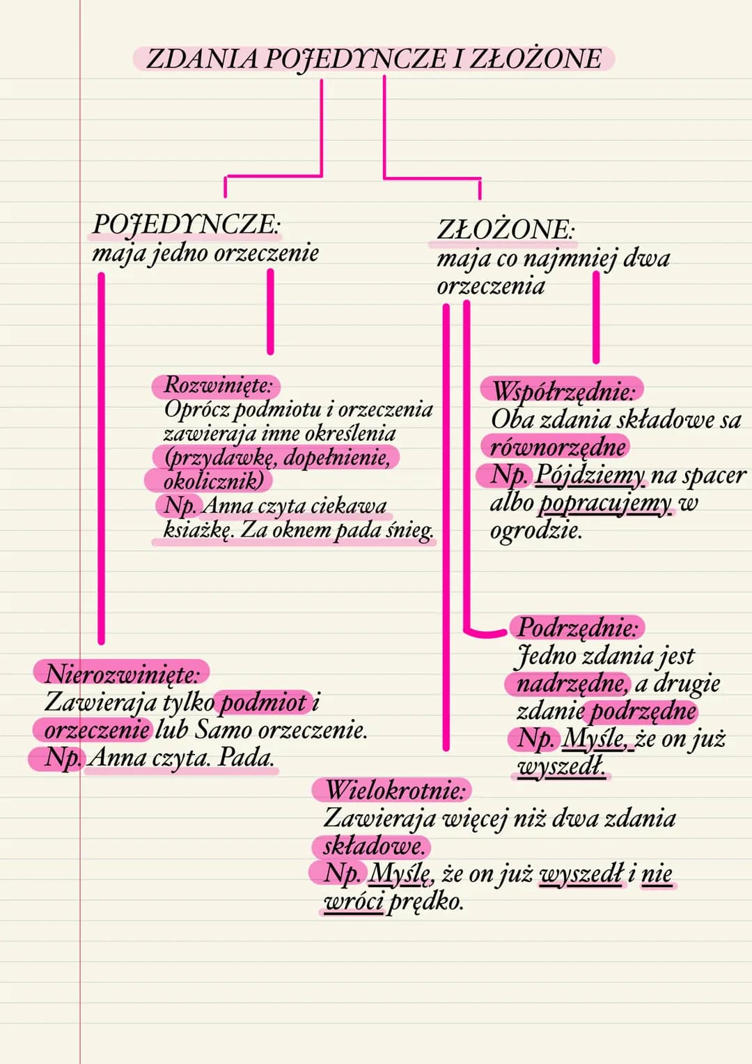 SKŁADNIA
Zdania zawieraja orzeczenie wyrażone czasownikiem,
podaja zrozumiała informację.
Np. Babcia urzadza przyjęcie. Zburzono mur.
GŁÓWNE