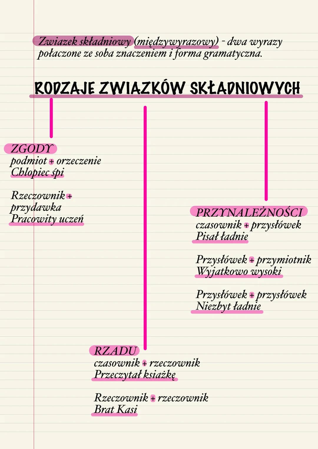 SKŁADNIA
Zdania zawieraja orzeczenie wyrażone czasownikiem,
podaja zrozumiała informację.
Np. Babcia urzadza przyjęcie. Zburzono mur.
GŁÓWNE