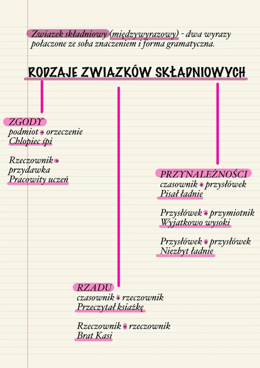 SKŁADNIA
Zdania zawieraja orzeczenie wyrażone czasownikiem,
podaja zrozumiała informację.
Np. Babcia urzadza przyjęcie. Zburzono mur.
GŁÓWNE