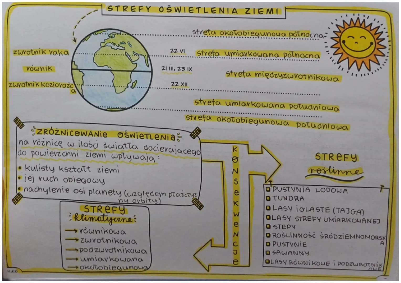 wschod storica
gorowanie storica-potuanie stoneczne
ALITO
ZIEMIA W UKŁADZIE SŁONECZNYM
WSZECHŚWIATE
(Kosmos)
to wszystko co ist-
-nieje
(mat
