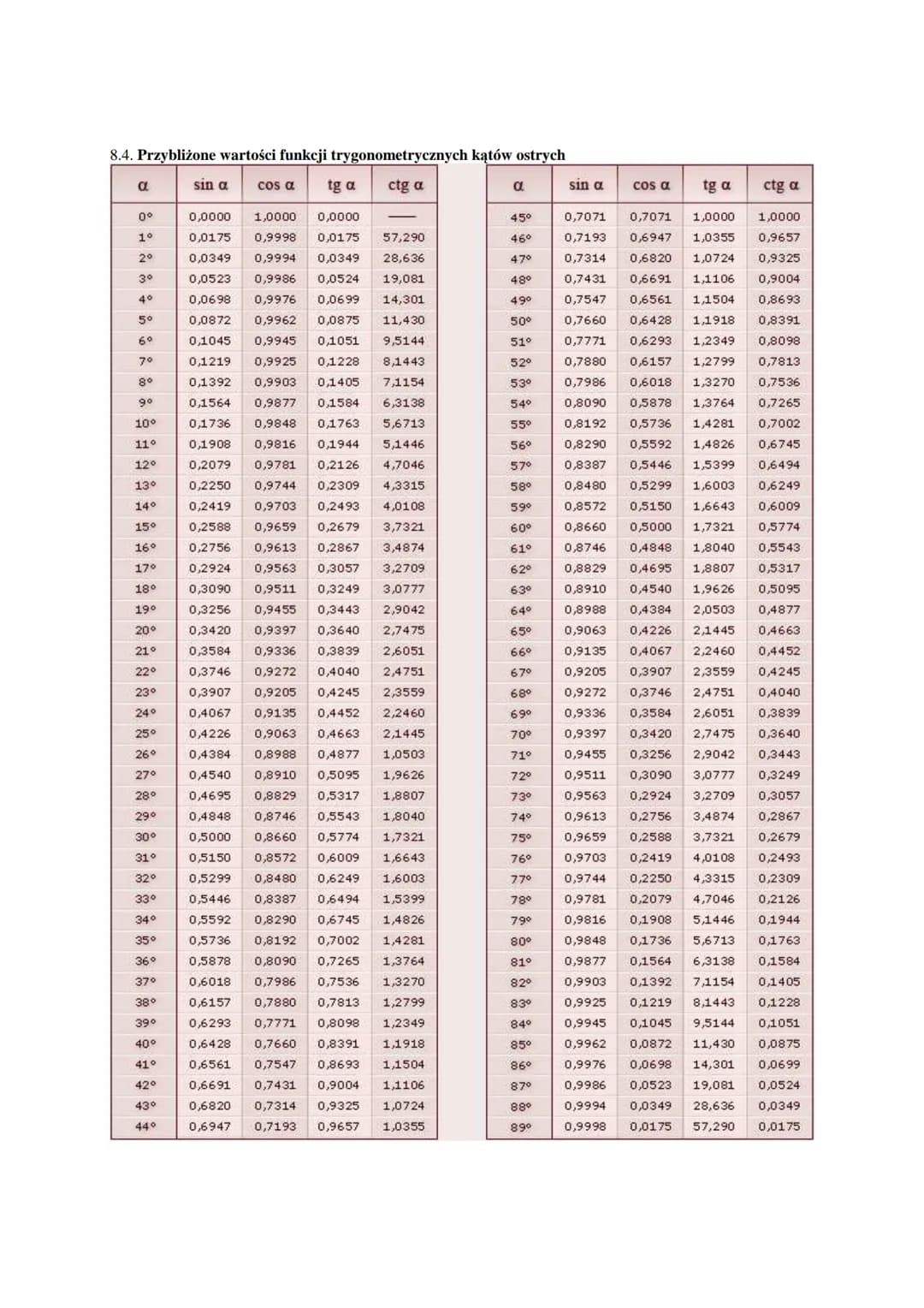 8.1. Definicje funkcji trygonometrycznych kata ostrego
a
c)
sin α =
ctgα =
d) tgα =
cosa =
1ga =
ctgα =
sin a
COS a
COS a
sin a
1
ctga
1
e) 