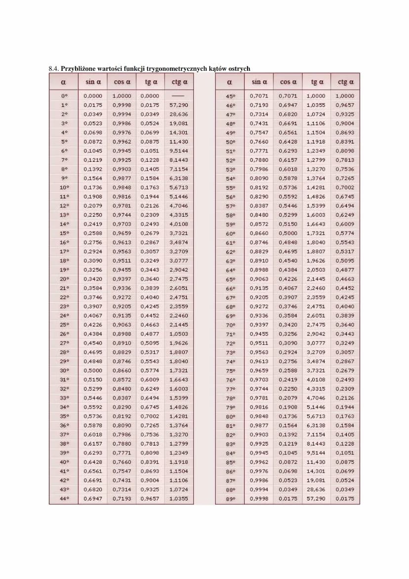 8.1. Definicje funkcji trygonometrycznych kata ostrego
a
c)
sin α =
ctgα =
d) tgα =
cosa =
1ga =
ctgα =
sin a
COS a
COS a
sin a
1
ctga
1
e) 