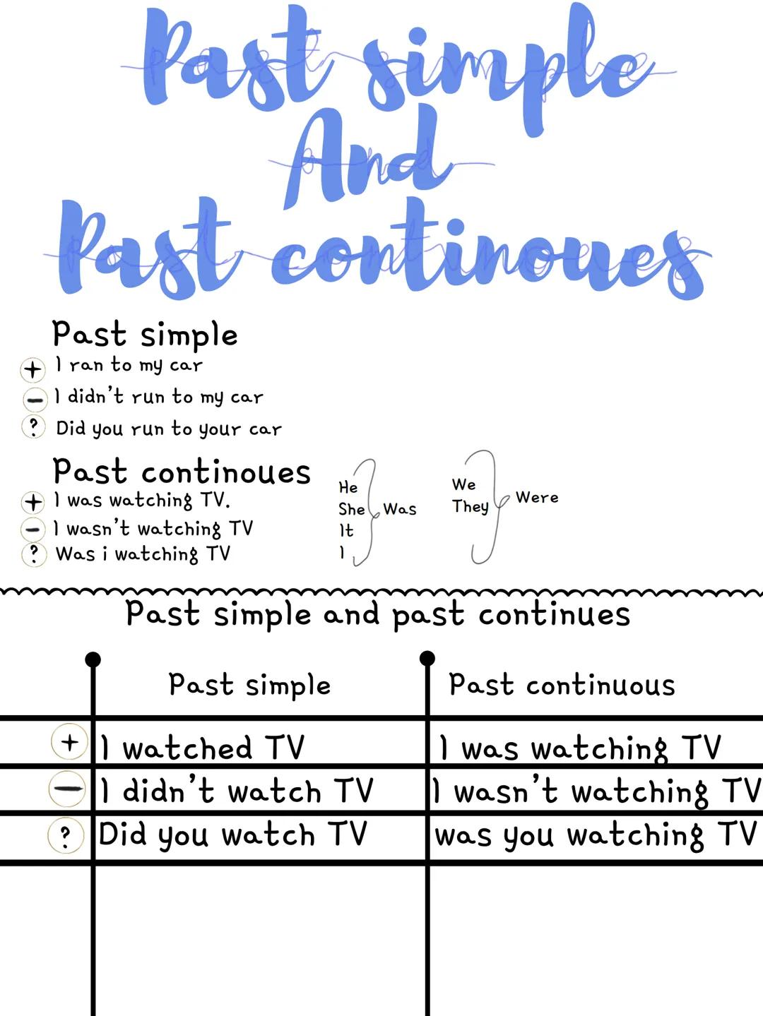Past simple
And
Past continoues
Past simple
I ran to my car
I didn't run to my car
Did you run to your car
Past continoues
+ I was watching 