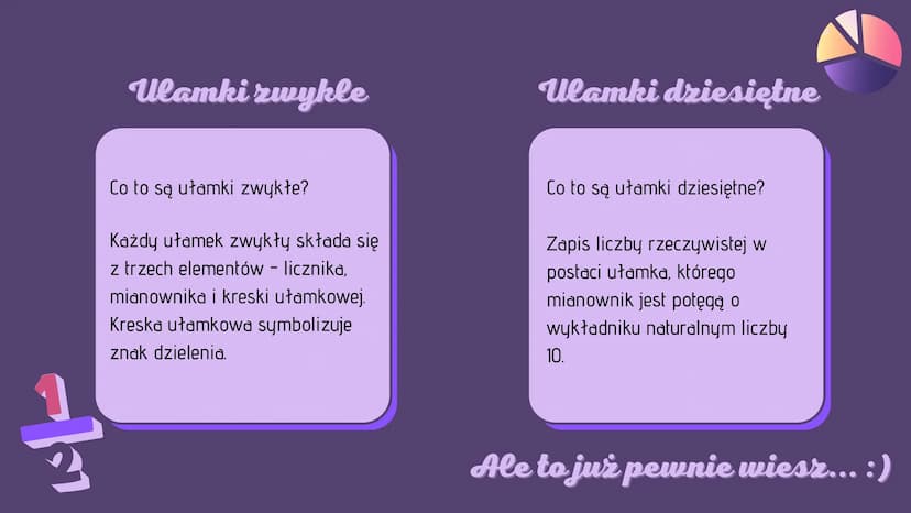 דייוייוייד
Drialania na
ulamkach zwyklych i
dziesiętnych Ulamki zwykle
Co to są ułamki zwykłe?
Każdy ułamek zwykły składa się
z trzech eleme