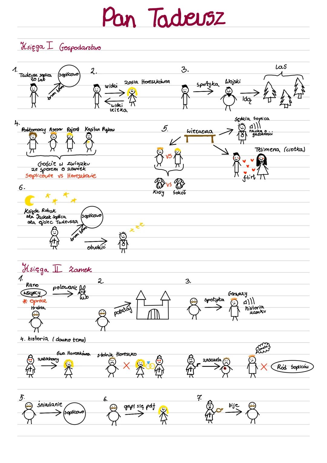 # Pan Tadeusz

Księga I Gospodarstwo

1. Tadeute soplica (soplicowo)

2. 20sia Horeszkówna

widki

widei
ucieka

3. Las

Spotyka Wojski

4. 