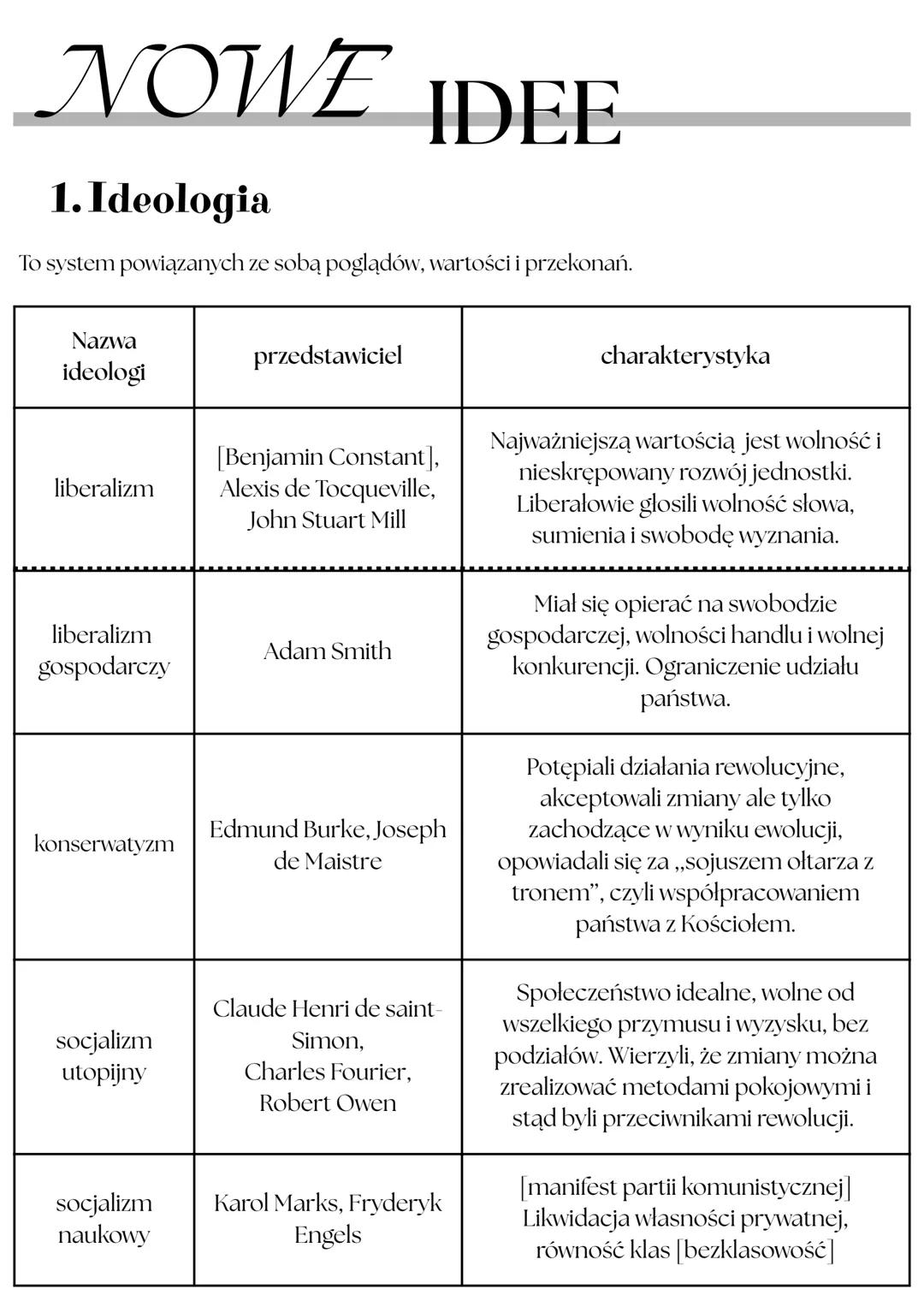 # NOWE IDEE

## 1. Ideologia

To system powiązanych ze sobą poglądów, wartości i przekonań.

| Nazwa ideologi | przedstawiciel | charakterys