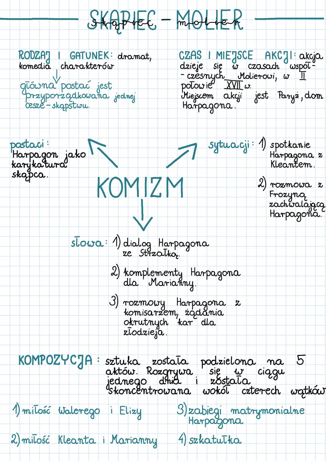 SKAPIEC-MOLIER
RODZAJI GATUNEK: dramat,
komedia charakterów
główna postać jest
przyporządkowana jednej
cesze-skapstwu.
postaci:
Harpagon jak