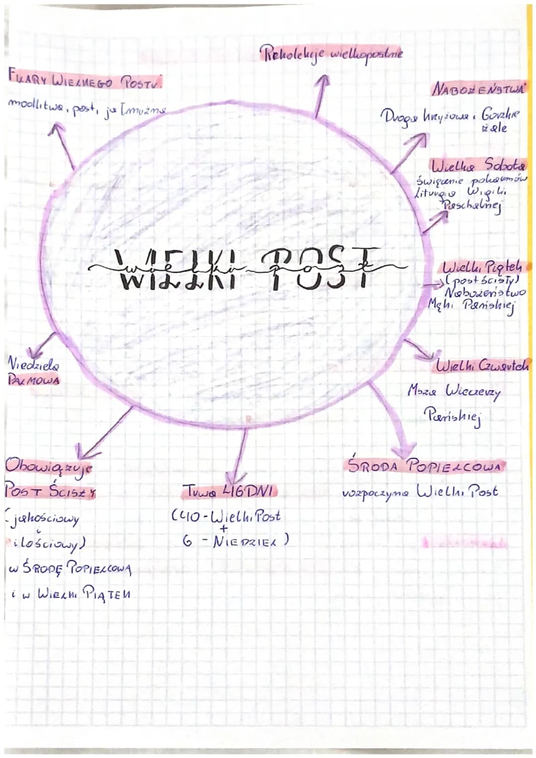 WILL KI POST
ZNACZENIE WIEXHIEGO POSTU
WIELKI POST + czas skupienie, wyrzeczemice, pohuby, który
przygotowuje do pieczycie najwięhozych wyda