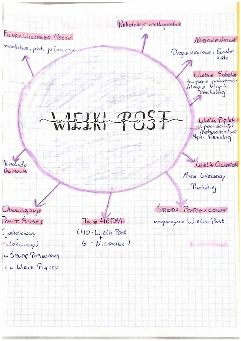 WILL KI POST
ZNACZENIE WIEXHIEGO POSTU
WIELKI POST + czas skupienie, wyrzeczemice, pohuby, który
przygotowuje do pieczycie najwięhozych wyda