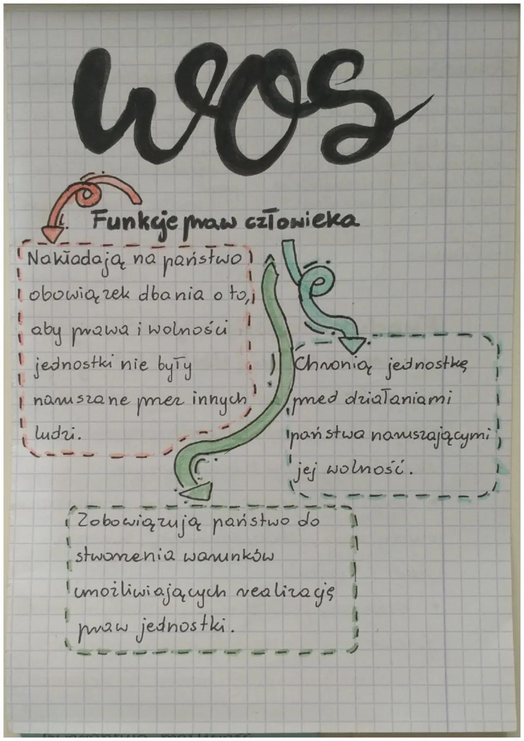 wos

Funkcje praw człowieka

Nakładają na parństwol
I obowiązek dbania o to,
aby prawa i wolności !
jednostki nie były
Chronią jednostkę

I 
