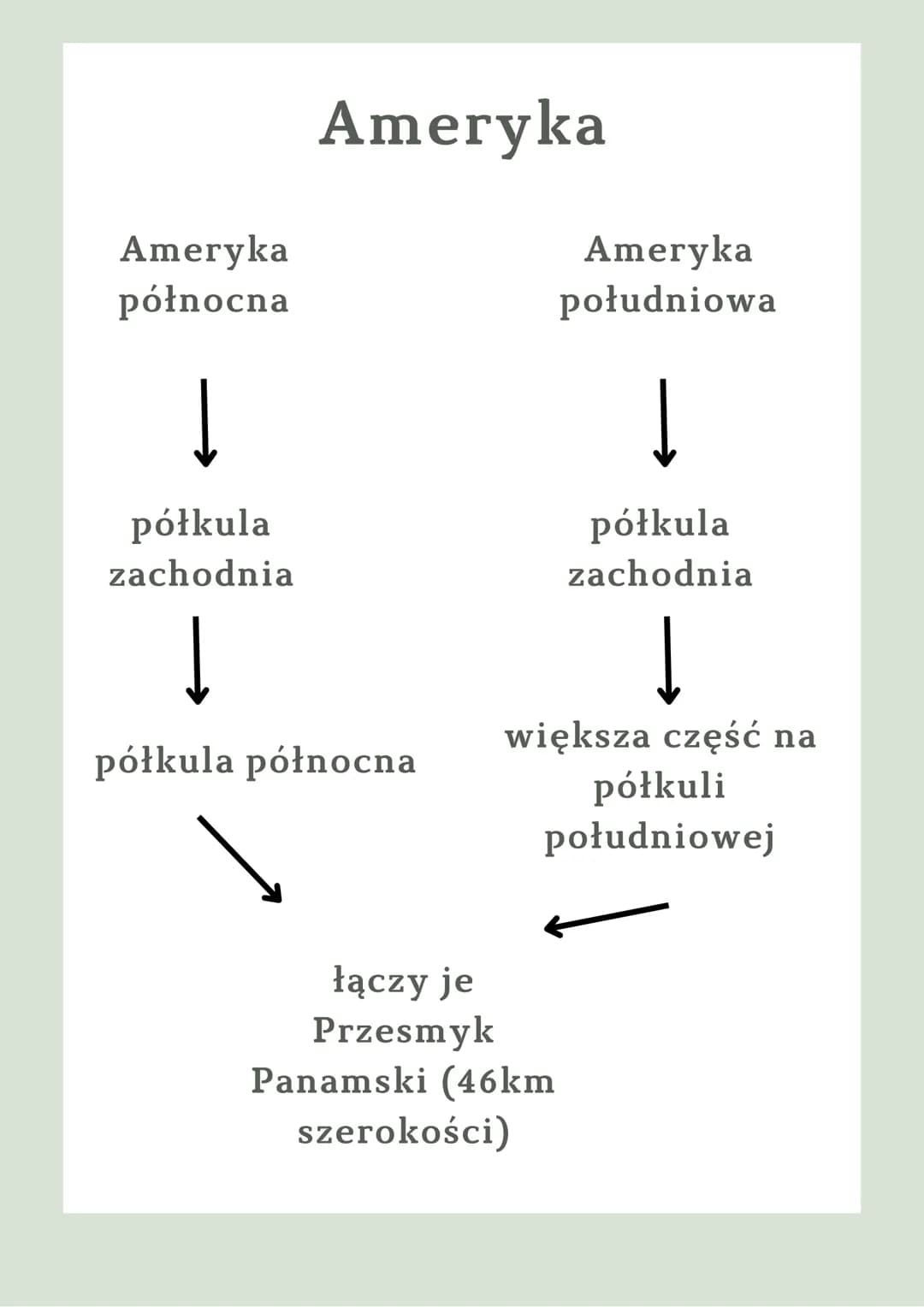 Ameryka
północna
półkula
zachodnia
Ameryka
półkula północna
Ameryka
południowa
łączy je
Przesmyk
Panamski (46km
szerokości)
Į
półkula
zachod