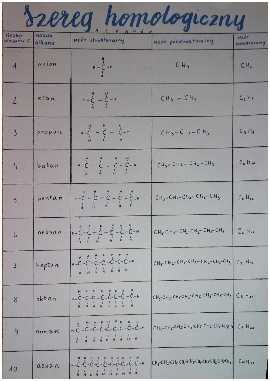 Szereg homologiczny

nazwa
liczba
atomów C alkanu
wzór
sumaryczny
wzór strukturalny
wzór pótstrukturalny
1
metan
CH4
CH
etan
2
CH3-CH3
C₂H
3