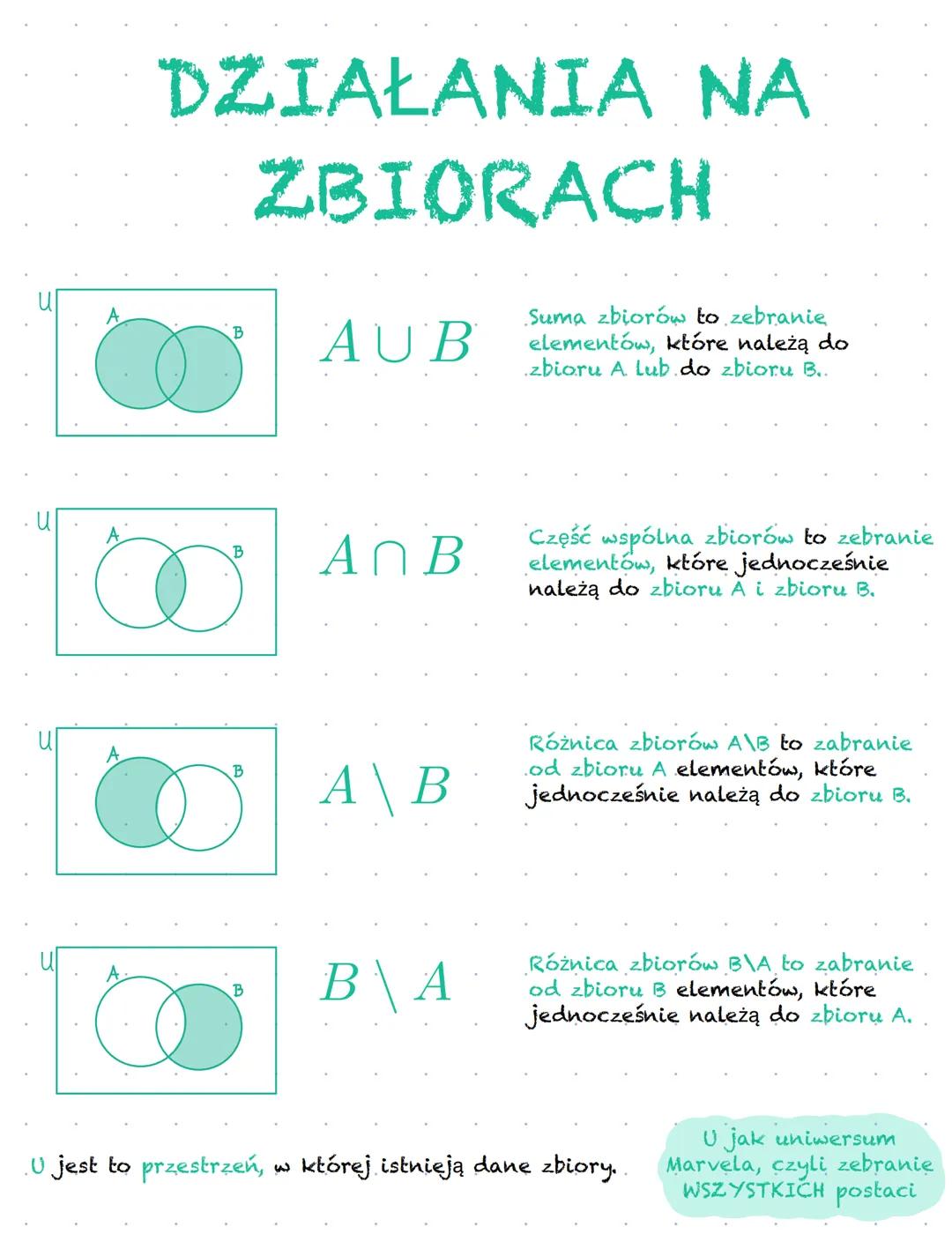 DZIAŁANIA NA
ZBIORACH
D
B
B
B
AUB
An B
A B
BA
Suma zbiorów to zebranie
elementów, które należą do
zbioru A. Lub do zbioru B..
Część wspólna 