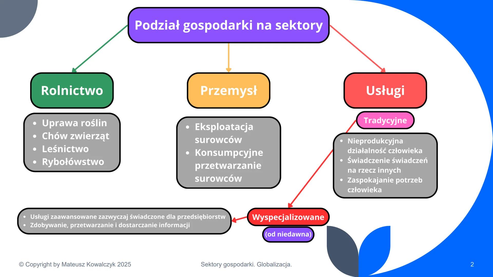 # Sektory gospodarki. Globalizacja.

© Copyright by Mateusz Kowalczyk 2025 # Podział gospodarki na sektory

Rolnictwo

*   Uprawa roślin
*  