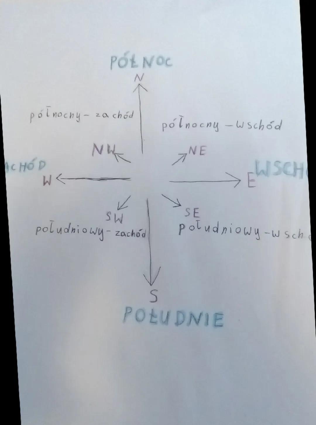 PÓŁNOC
N
północny - zachód
NW
W
→ NE
północny - Wschód
→EWSCH
SW
południowy - zachód
SE
południowy - wschód
↓ S
POŁUDNIE