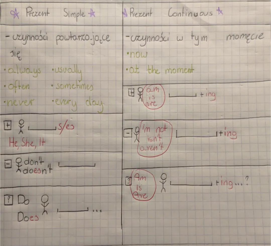 Present Simple vs Present Continuous: Porównanie i Przykłady