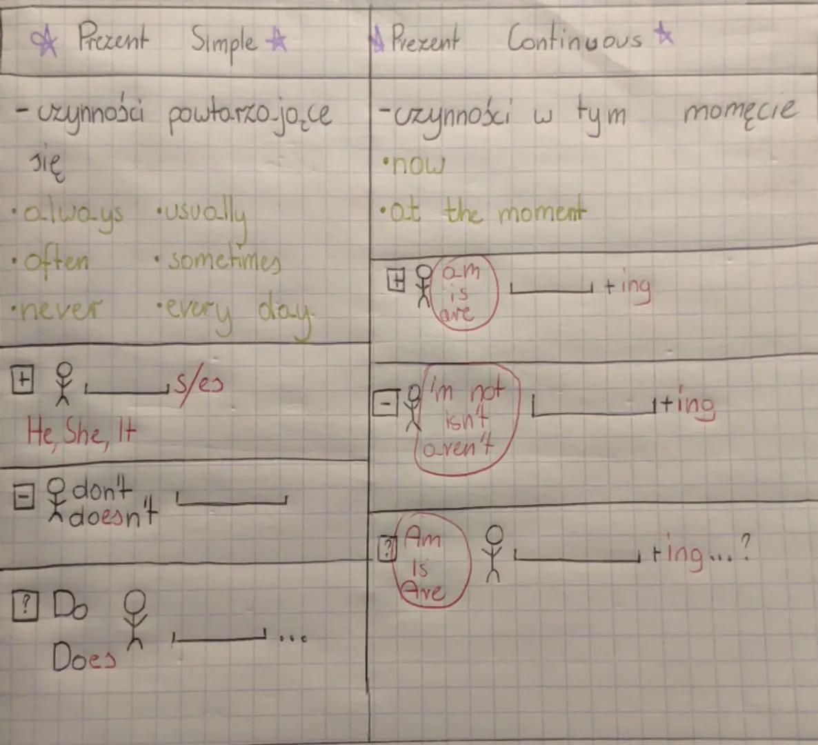 * Prezent Simple *
A Prezent Continuous &
- czynności powtarzające czynności w tym momęcie
Jię
•
always
•
usually
Sometimes
now
at the momen