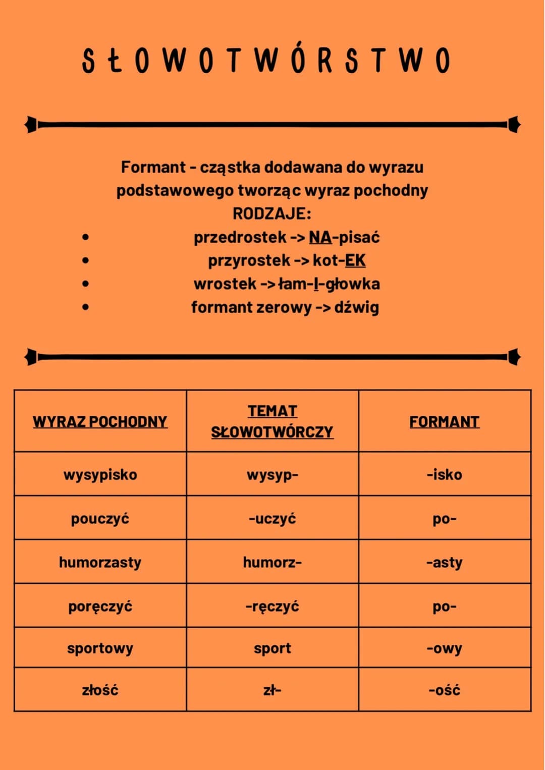 SŁOWOTWÓRSTWO
Formant - cząstka dodawana do wyrazu
podstawowego tworząc wyraz pochodny
RODZAJE:
WYRAZ POCHODNY
wysypisko
pouczyć
humorzasty
