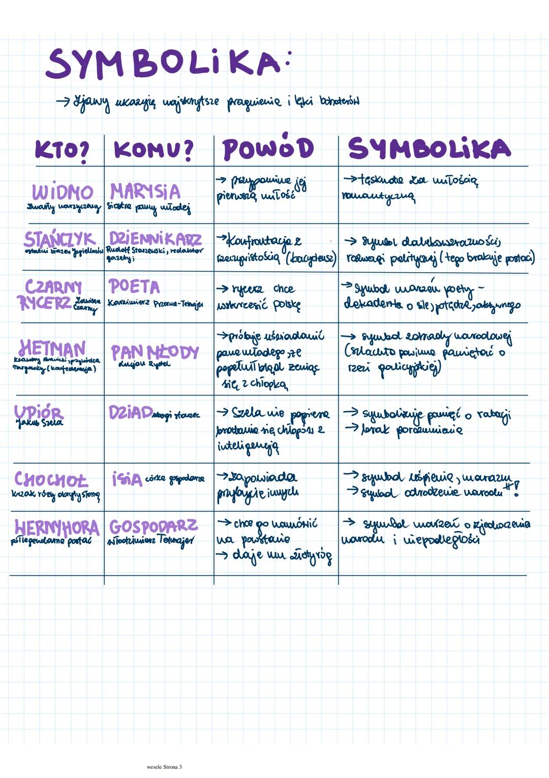 --- OCR Start ---
Notatka ogólna
wtorek, 10 grudnia 2024 17:03
WESELE Stanisław Wyspiański
GENEZA:
• wydarzenie oparte na faktach, ślub i we