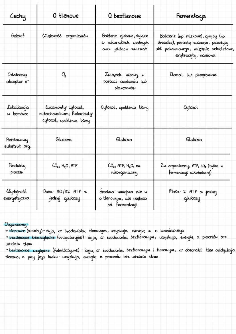 BEZTLENOWE UZYSKIWANIE ENERGI
Oddychanie beztlenowe polega na całkowitym utlenieniu org. substratu beztlenowo. Produkty: CO₂, H₂O, zw. nieor