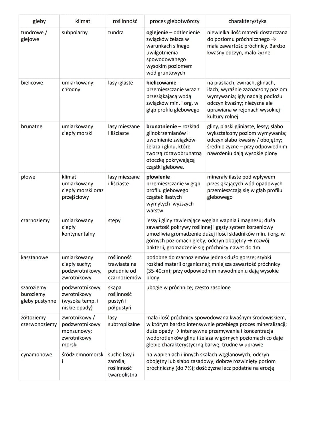 PEDOSFERA - powłoka glebowa Ziemi; zewnętrzna warstwa litosfery
GLEBA - biologicznie czynny twór (składa się z cząsteczek mineralnych, organ