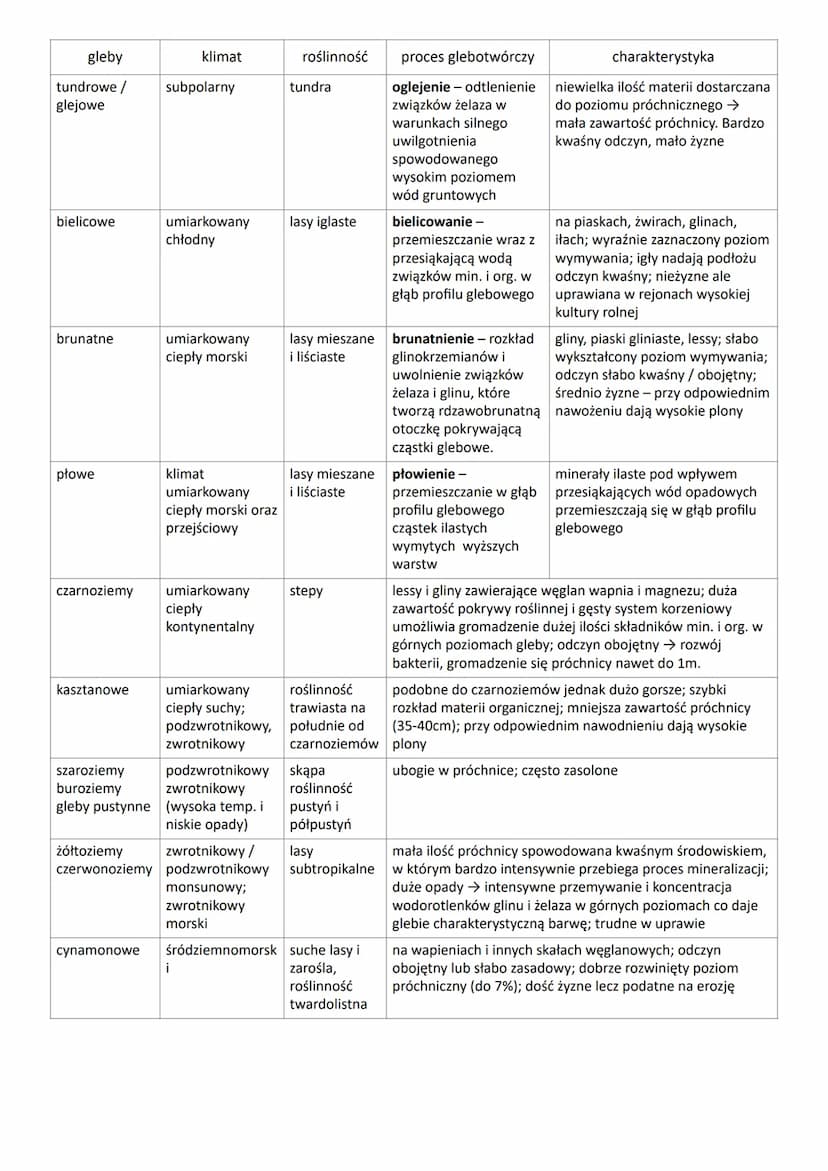 PEDOSFERA - powłoka glebowa Ziemi; zewnętrzna warstwa litosfery
GLEBA - biologicznie czynny twór (składa się z cząsteczek mineralnych, organ