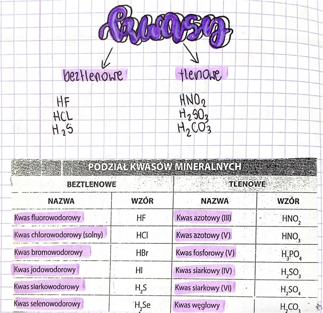 Gunsy
↓
beztlenowe
HF
HCL
H₂S
PODZIAL KWASOW MINERALNYCH
BEZTLENOWE
NAZWA
Kwas fluorowodorowy
Kwas chlorowodorowy (solny)
Kwas bromowodorowy