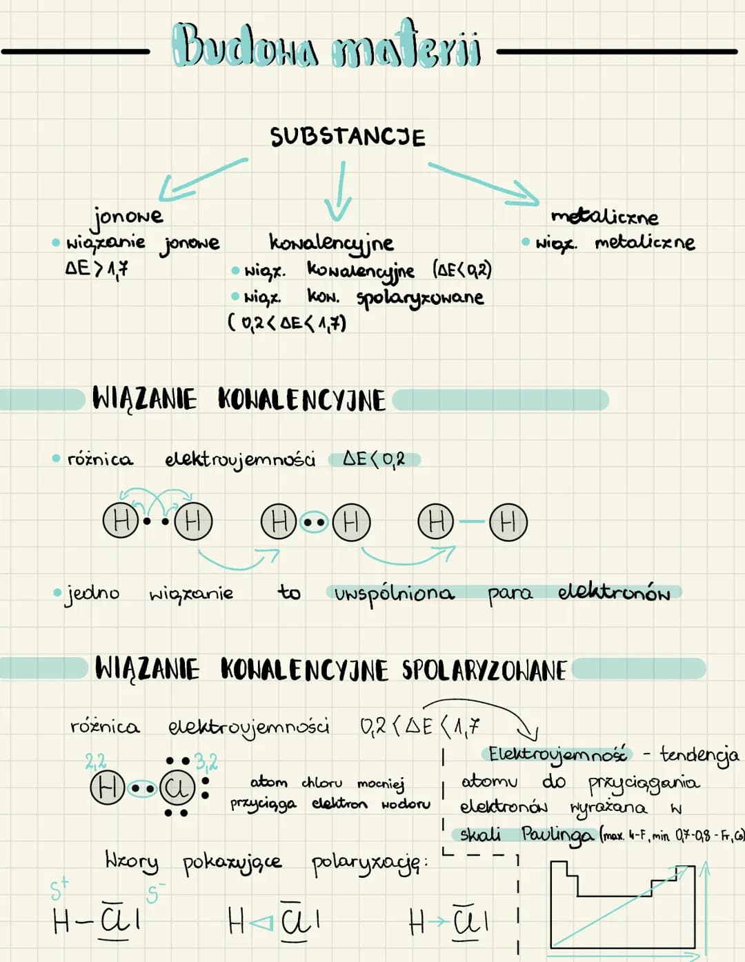 Budowa materii
jonoNe
wiązanie jonowe
AE>1,7
kowalencyjne
●
wigx. Kowalencyjne (JE (92)
kon. spolaryzowane
wigx.
(0,2<DE<1,7)
●
SUBSTANCJE
W