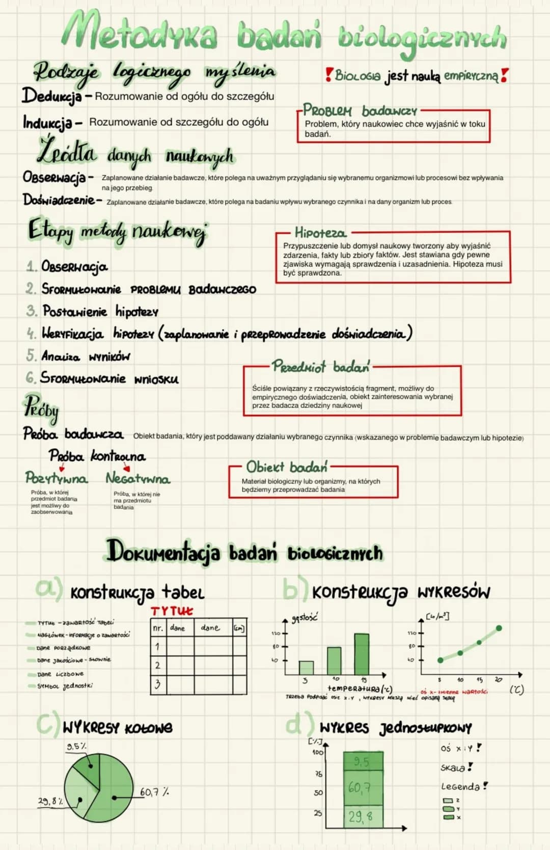 Metodyka badań biologicznych
BIOLOGIA jest nauką empiryczną!
Rodzaje logicznego myślenia
Dedukcja - Rozumowanie od ogółu do szczegółu
Indukc