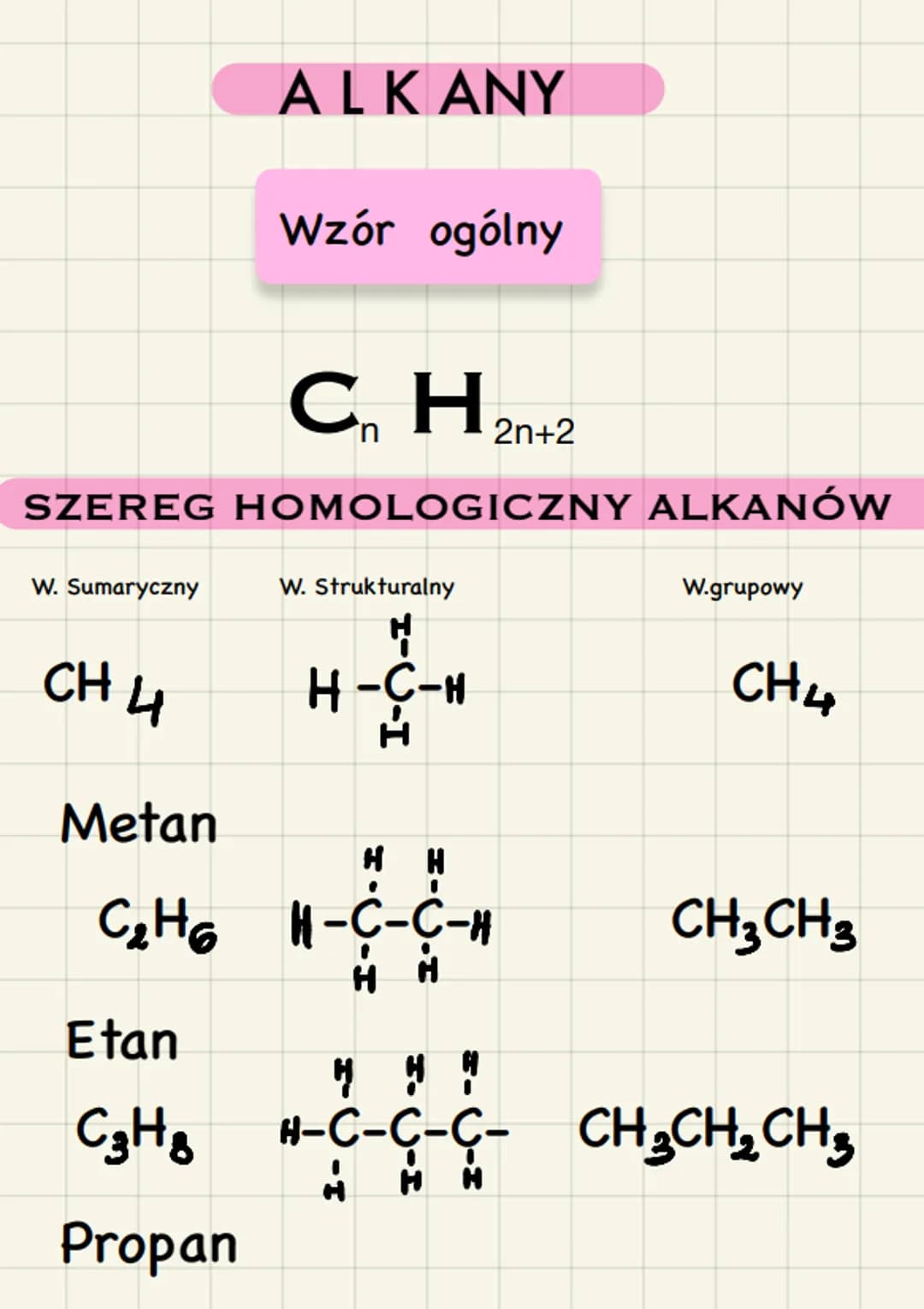 W. Sumaryczny
CnH2n+2
SZEREG HOMOLOGICZNY ALKANÓW
CH 4
ALK ANY
Wzór ogólny
Etan
C3H8
Propan
W. Strukturalny
1-U-I
H-C-H
Metan
HH
I
C₂H6 H-C-