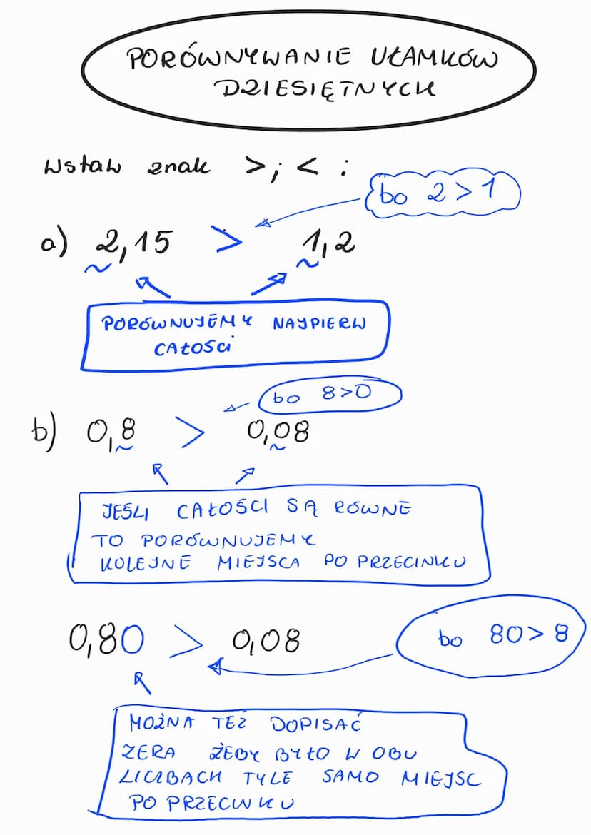 UŁAMEK
DZIESIĘTNY
0,18
2 cypry
P
ZAMIANA
=
UŁAMEK
2WYKŁY
UKAMU δω
18
100
2 zero
W MIANOWNIKU
TYLE SAMO ZER
ILE MIEJSC
PO PRZECINKU
6
UŁAMEK
