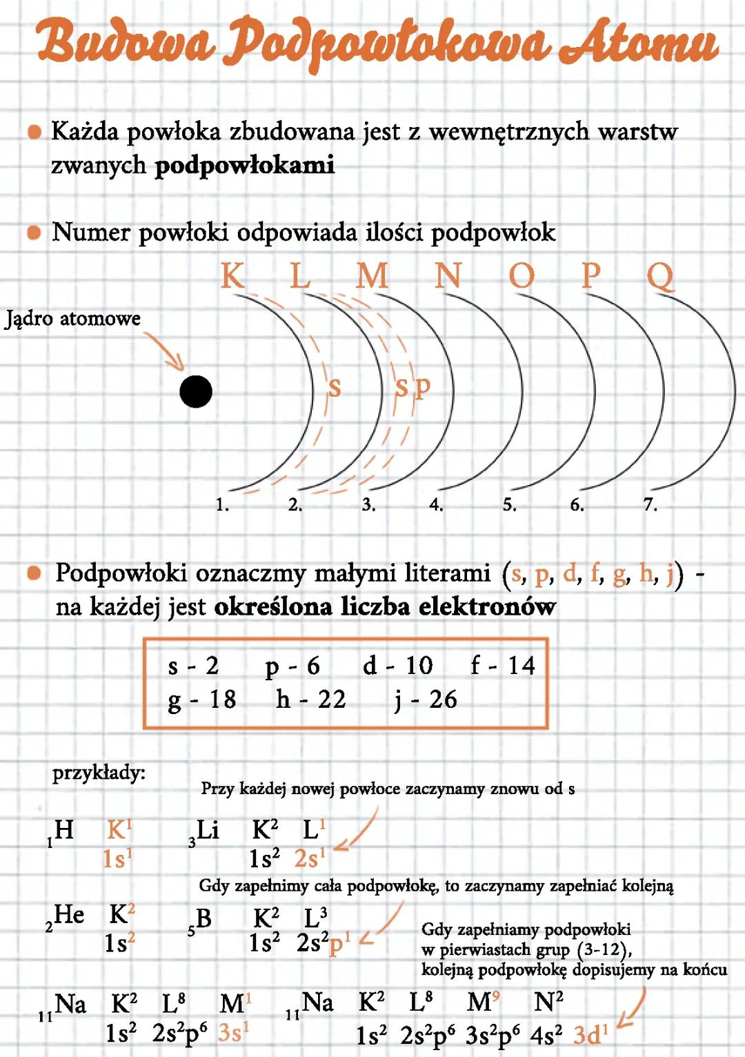 Podpowłoki Elektronowe - Wyjaśnienie i Przykłady