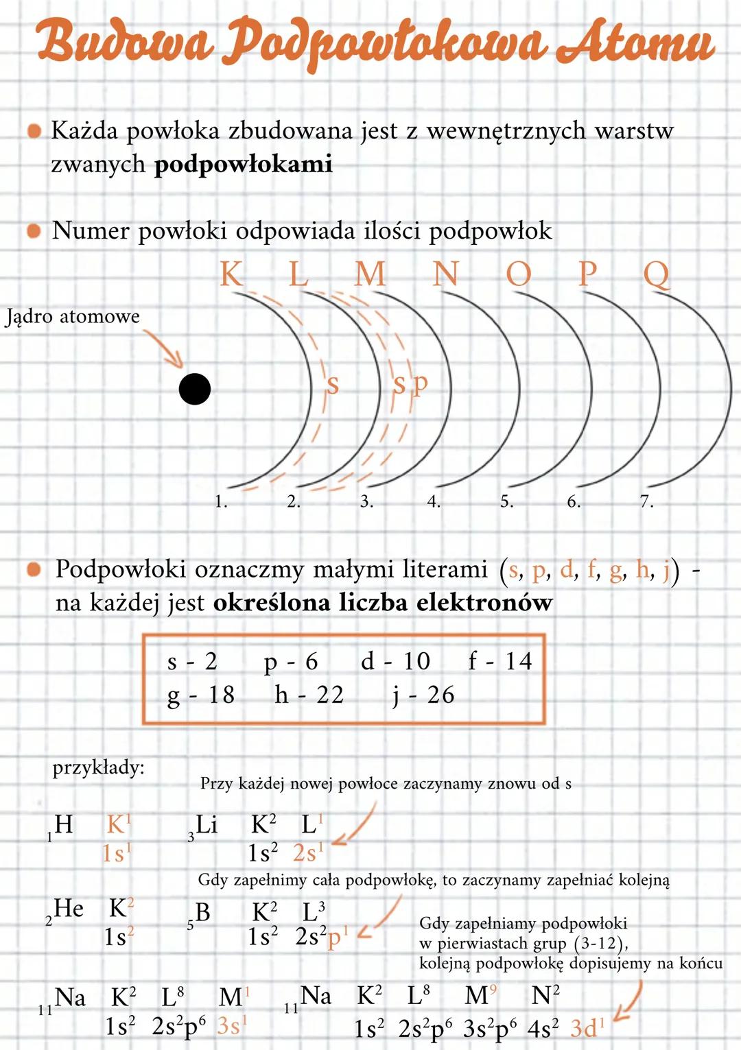 Budowa Podpowłokowa Atoma
Każda powłoka zbudowana jest z wewnętrznych warstw
zwanych podpowłokami
Numer powłoki odpowiada ilości podpowłok
K