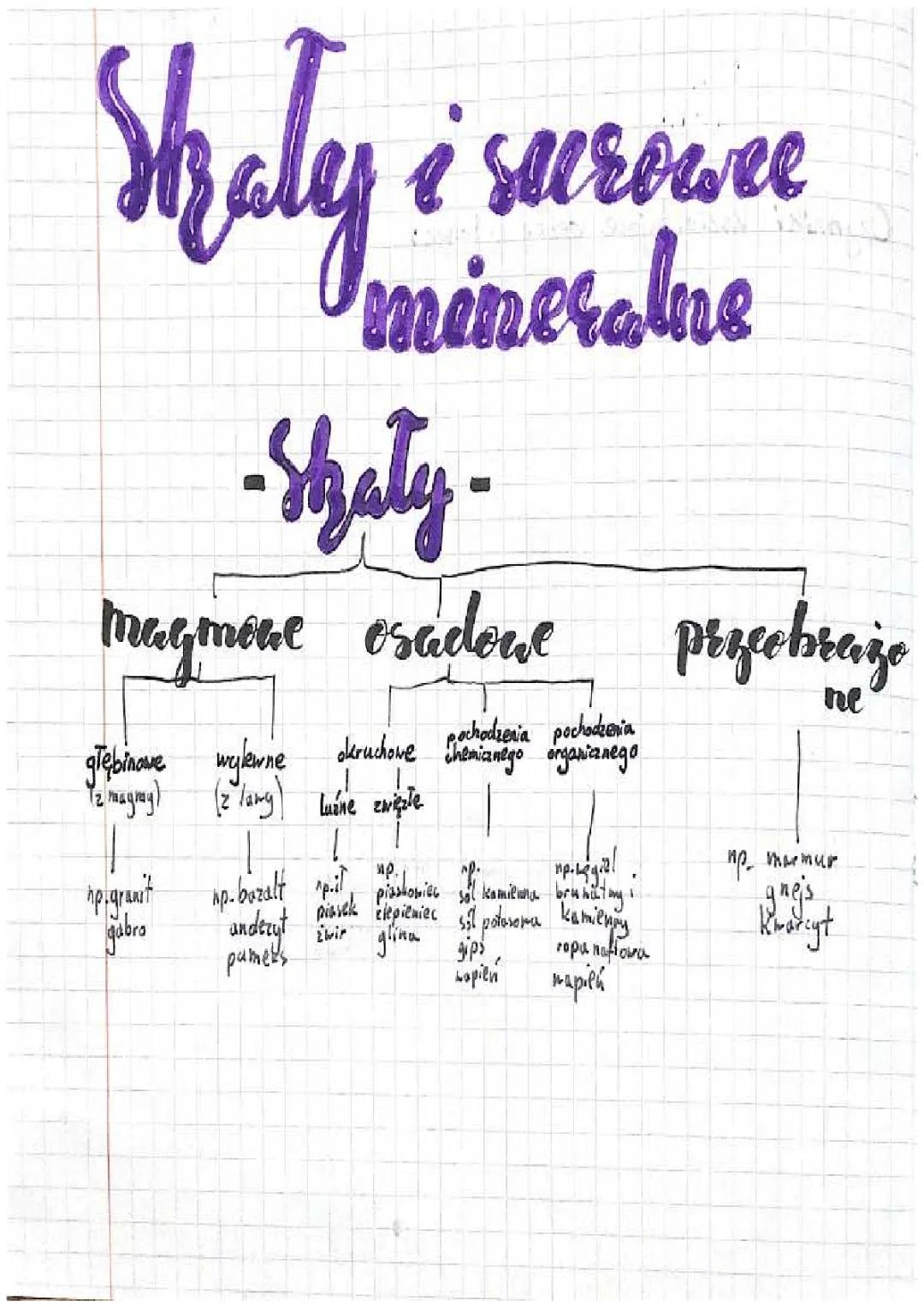 Rodzaje skał i surowców mineralnych w Polsce