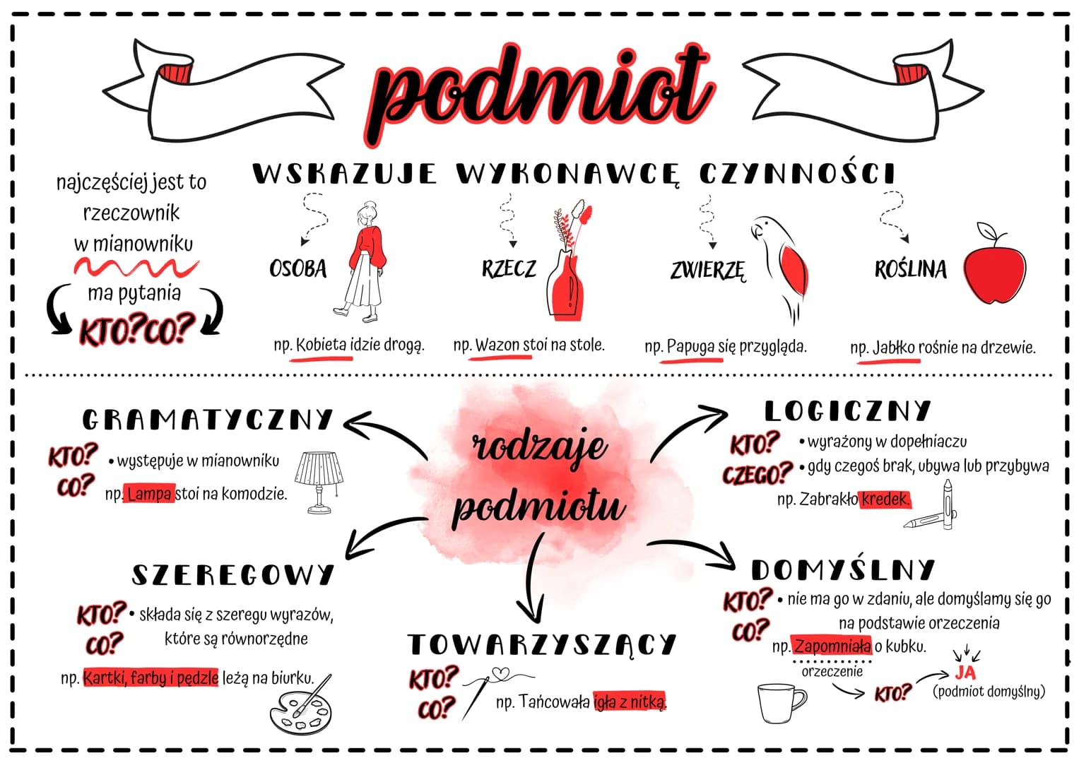najczęściej jest to
rzeczownik
w mianowniku
ma pytania
podmiot
WSKAZUJE WYKONAWCĘ CZYNNOŚCI
OSOBA
RZECZ
ZWIERZĘ
ROŚLINA
KTO?CO?
np. Kobieta 