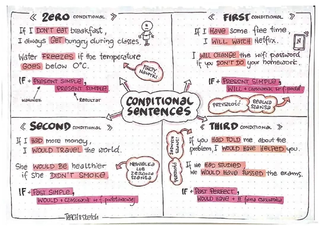 Conditional sentences