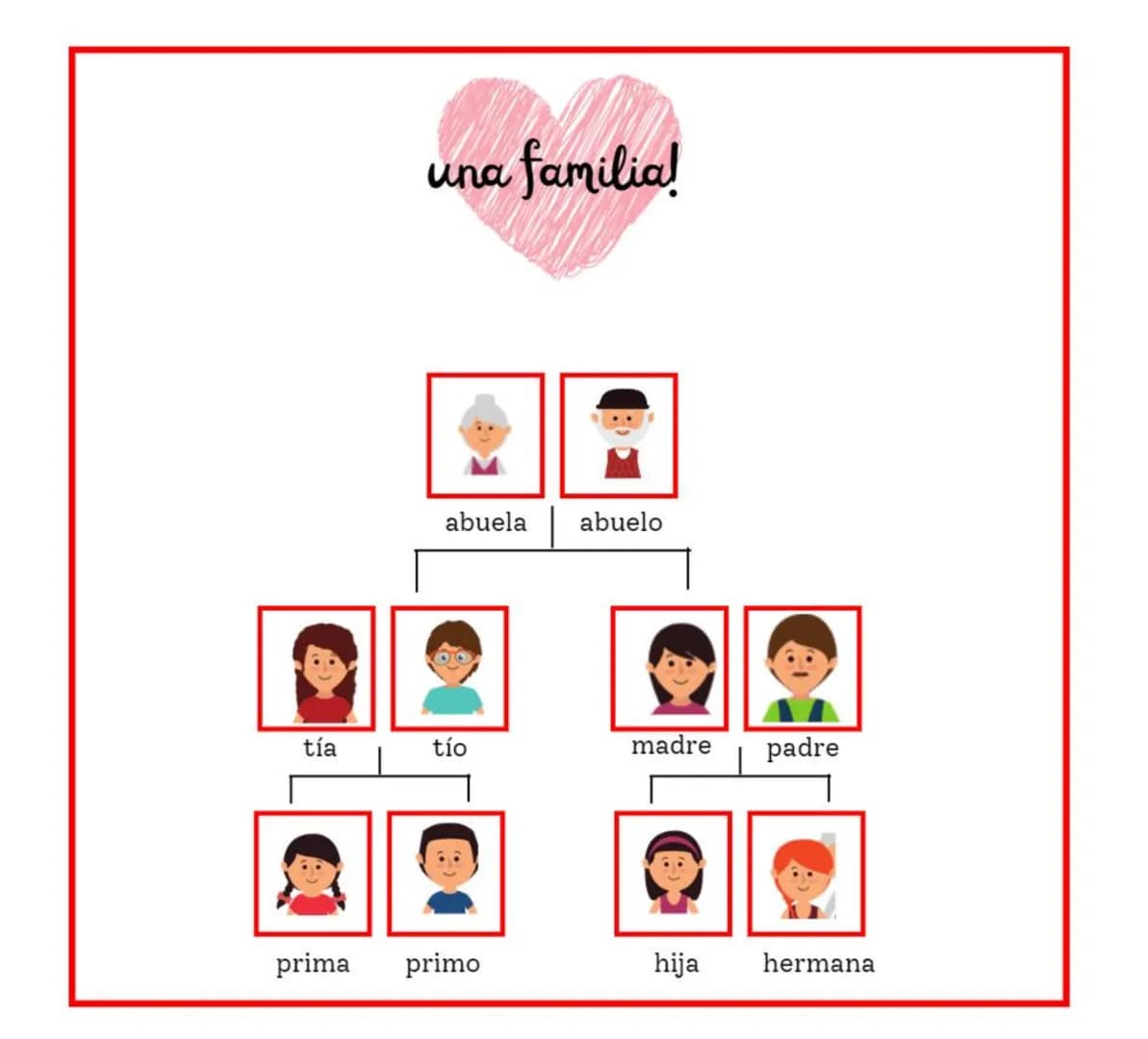 tía
una familia!
abuela abuelo
tío
prima primo
madre
hija
padre
hermana
