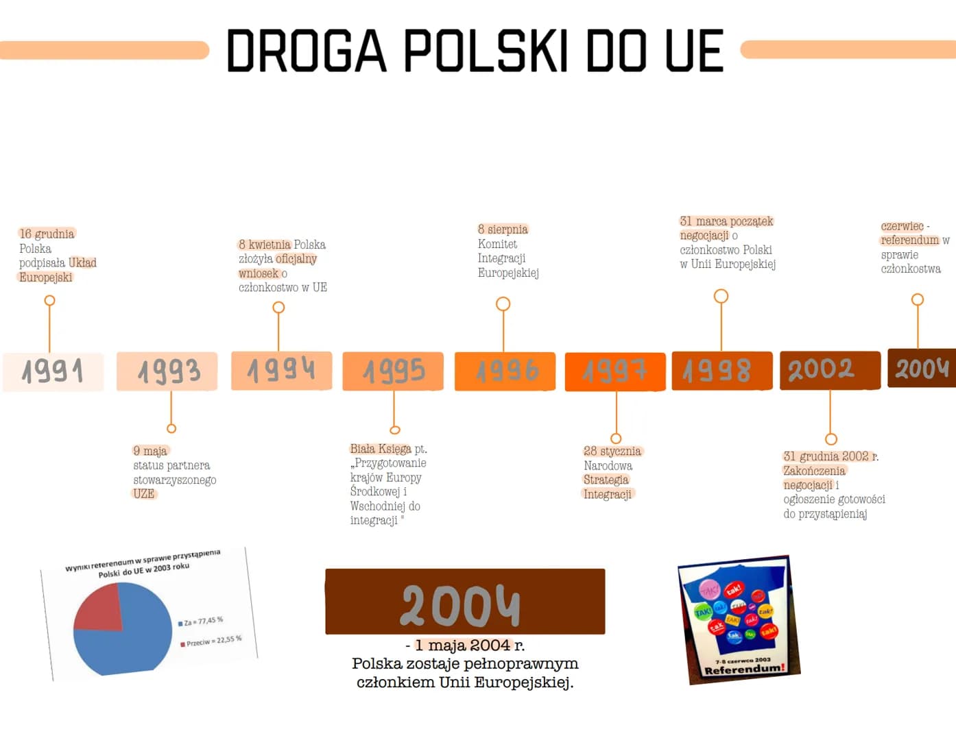 16 grudnia
Polska
podpisała Układ
Europejski
1991
1993
9 maja
status partnera
stowarzyszonego
UZE
wyniki referendum w sprawie przystąpienia

